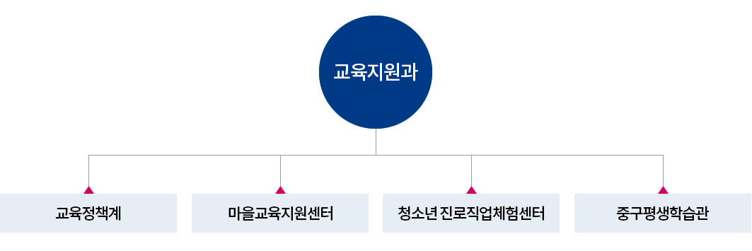 교육지원과 - 교육정책계, 마을교육지원센터, 청소년 진로직업체험센터, 중구평생학습관