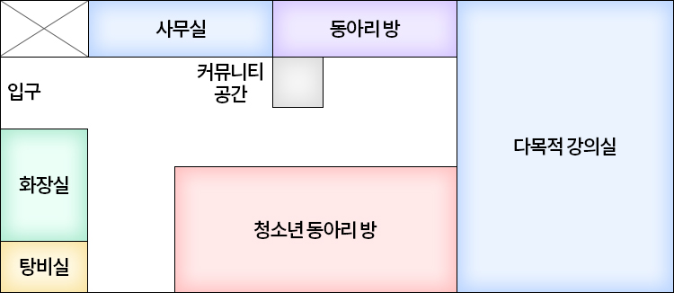 입구에서 우측에 화장실과 탕비실이 있습니다. 입구에서 들어와서 좌측에 사무실이 있고 사무실 옆에는 동아리방과 커뮤니티공간이 있습니다. 동아리방 맞은편에 청소년 동아리 방이 있고 공간의 맨 안 쪽에는 다목적 강의실이 있습니다.