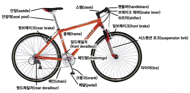 자전거의 구조: 안장, 안장대, 뒷브레이크, 뒷드레일러, 체인, 크랭크, 페달, 체인링, 앞드레일러, 몸체, 스템, 핸들바, 브레이크 레버, 쉬프터, 앞브레이크, 서스펜션 포크, 타이어