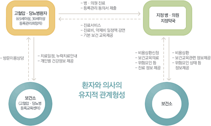 고혈압 당뇨병환자 등록 신청절차 입니다. 내용은 아래와 같습니다.