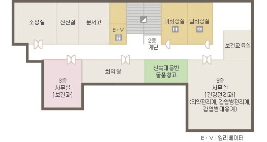 3층 - 소장실, 전산실, 문서고, 사무실[보건과], 회의실, 신속대응반 물품창고, 건강관리과(의약관리계, 감염병관리계, 감염병대응계), 보건교육실