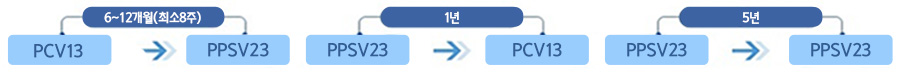 PCV13 > PPSV23 : 6~12개월(최소8주), PPSV23 > PCV13 : 1년, PPSV23 > PPSV23 : 5년