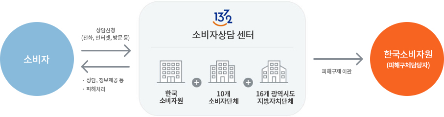 소비자상담 절차 안내입니다. 내용은 아래와 같습니다.