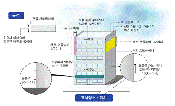 벽면 이용 간판의 표시방법 설명 이미지