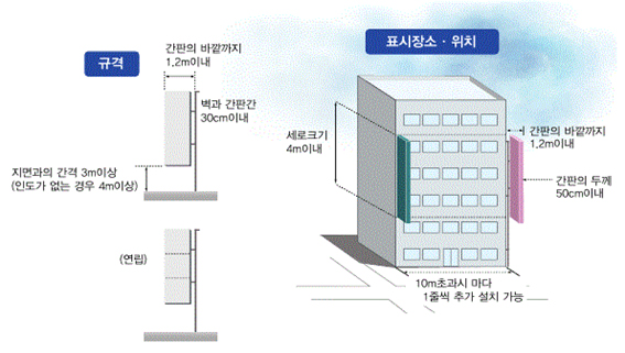 돌출간판의 표시방법 설명 이미지