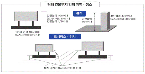 지주 이용 간판의 표시방법 설명 이미지1