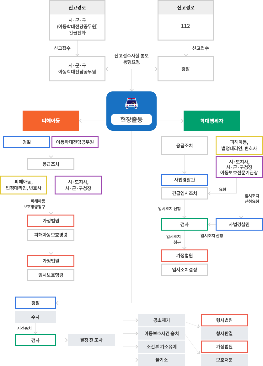 사법처리 절차입니다. 상세한내용은 아래를 참조해주세요.