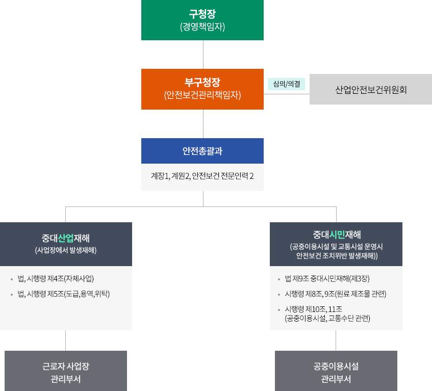 1.구청장(경영책임자) - 2.부구청장(안전보건관리책임자) - 심의/의결 - 3.산업안전보건위원회 - 4.안전총괄과(계장1, 계원2, 안전보건 전문인력 2) - 5-1.중대산업재해(사업장에서 발생재해) : 법, 시행령 제4조(자체사업), 법, 시행령 제5조(도급,용역,위탁) - 근로자 사업장 관리부서 / 5-2.중대시민재해(공중이용시설 및 교통시설 운영시 안전보건  조치위반 발생재해) : 법 제9조 중대시민재해 (제3장), 시행령 제8조, 9조 (원료 제조물 관련), 시행령 제10조, 11조 (공중이용시설, 교통수단 관련) - 공중이용시설 관리부서