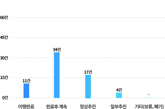 정산추진율 세부내용 2024.6.30.기준 / 이행완료 11건, 완료후 계속 34건, 정상추진 17건, 일부추진 4건, 기타(보류, 폐기) 0건