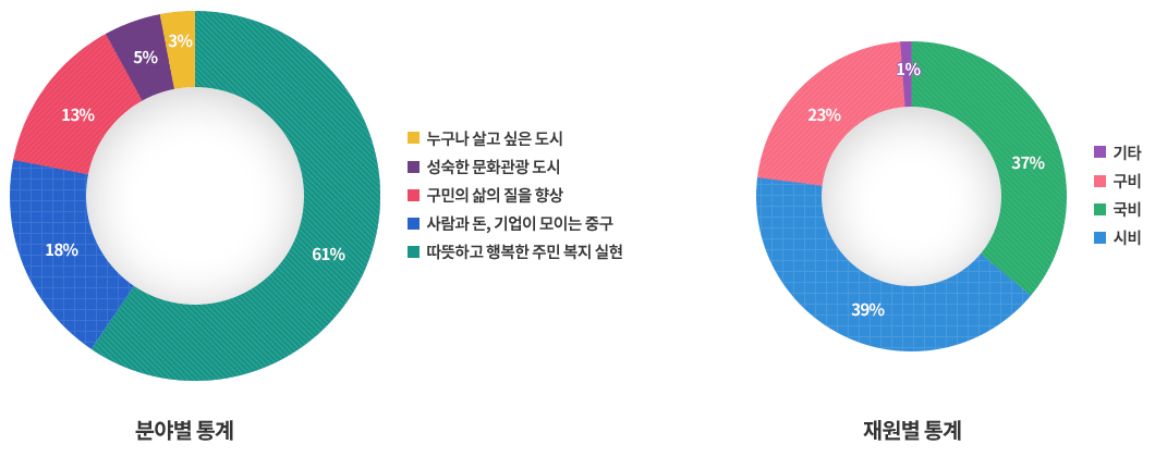 분야별 통계(누구나 살고 싶은 도시 3%, 성숙한 문화관광 도시 5%, 구민의 삶의 질을 향상 13%, 사람과 돈, 기업이 모이는 중구 18%, 따뜻하고 행복한 주민 복지 실현 61%), 재원별 통계(기타 1%, 구비 22%, 시비 41%, 국비 36%)